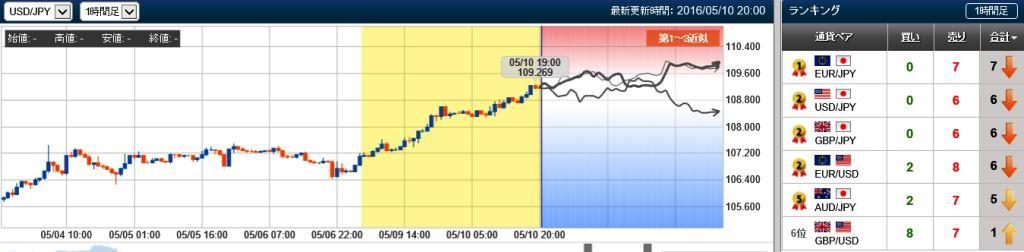 ドル円の未来チャート　20160510